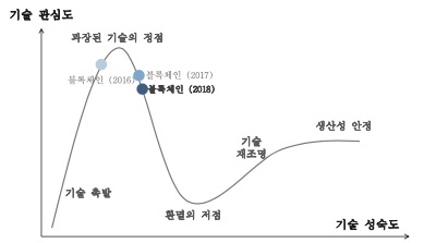 블록체인발전방향