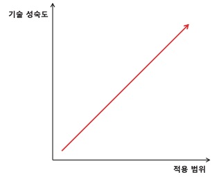 블록체인 발전 방향