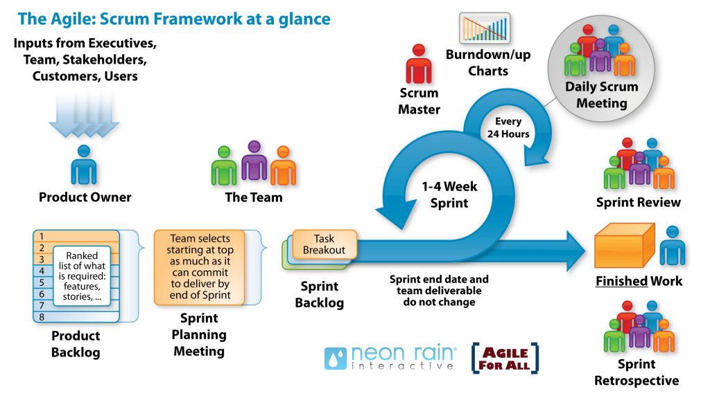 Agile Scrum Framework at a glance