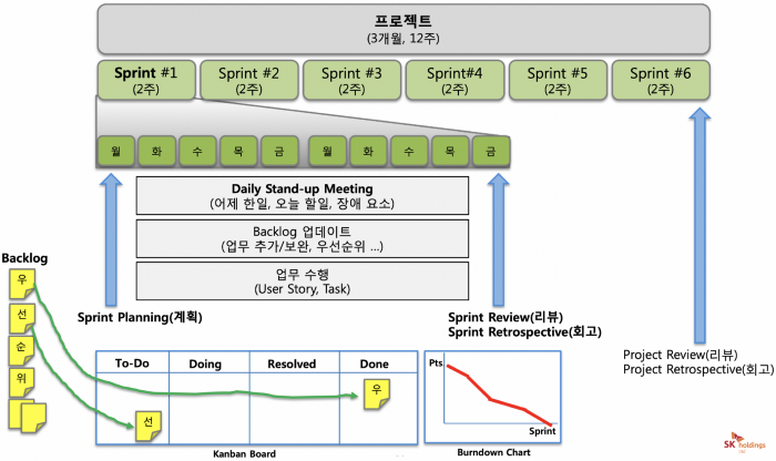 Agile Scrum Process