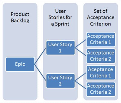Agile Scrum Product Backlog