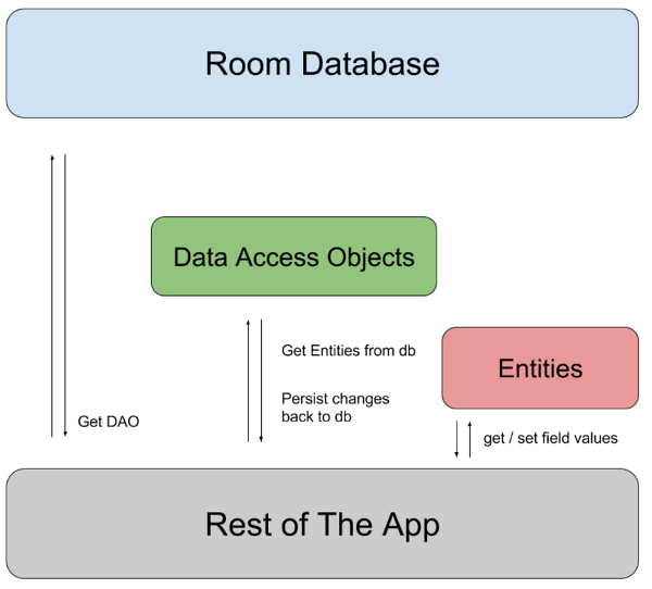Android ROOM Architecture Android ROOM Architecture