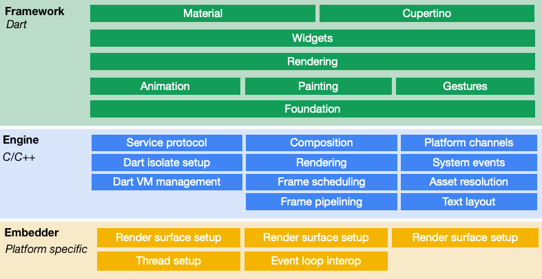 Flutter Framework Architecture Flutter Framework Architecture