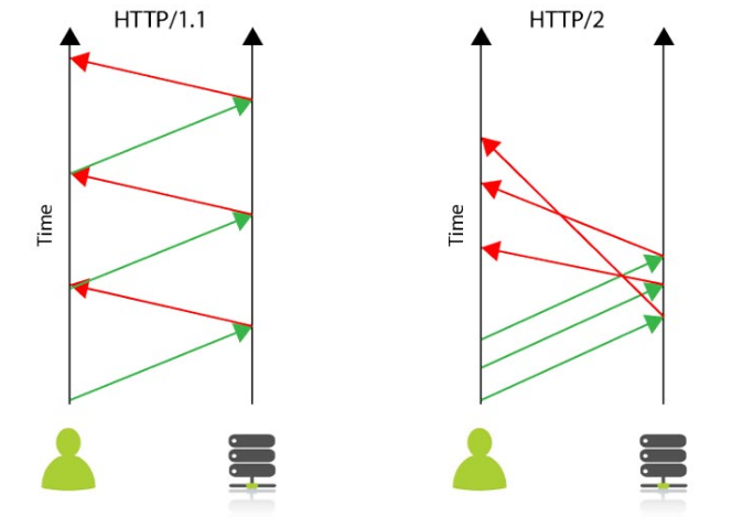 HTTP, HTTP2 비교 HTTP, HTTP2 비교