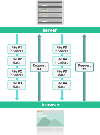 HTTP/2 Multiplexed Streams HTTP/2 Multiplexed Streams