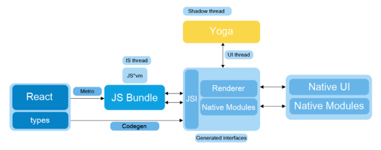 React Native Architecture React Native Architecture