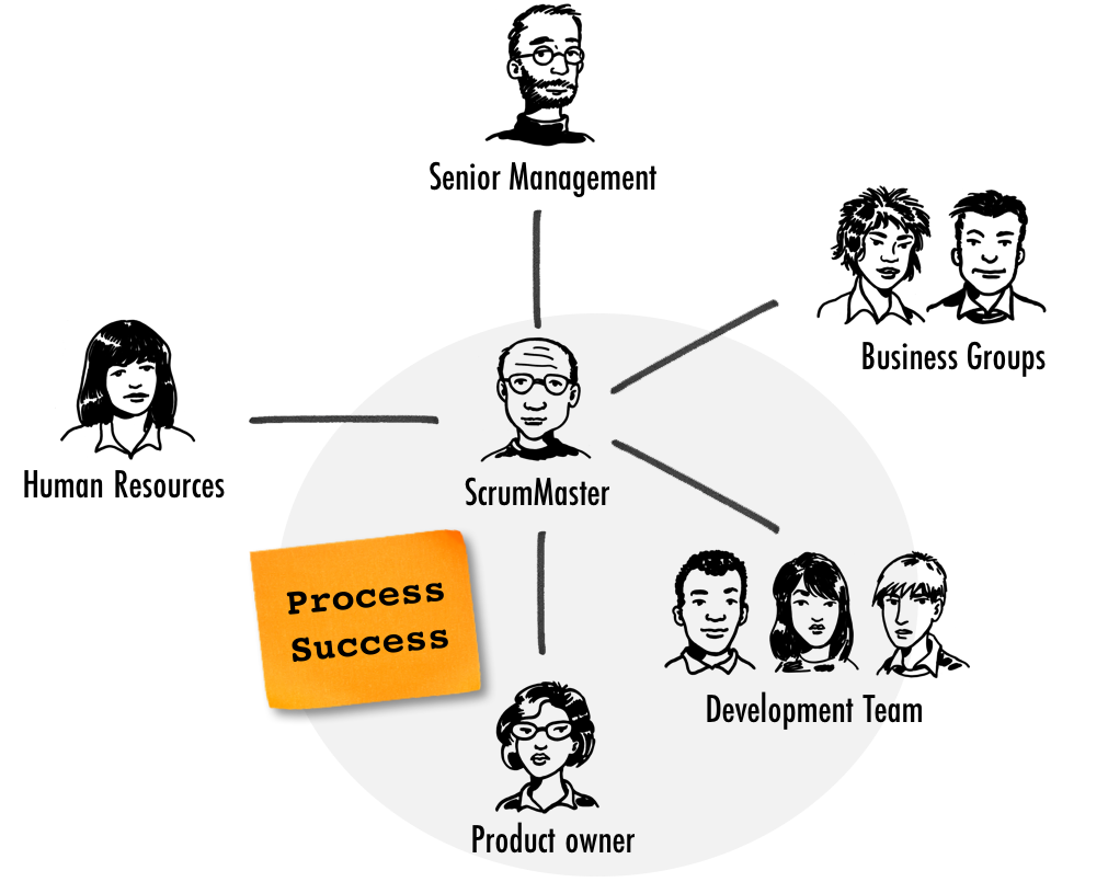 Scrum Framework Scrum Master