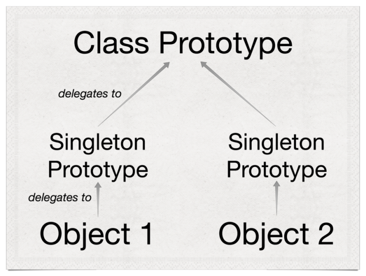 Singleton pattern(싱글톤 패턴) Singleton pattern(싱글톤 패턴)