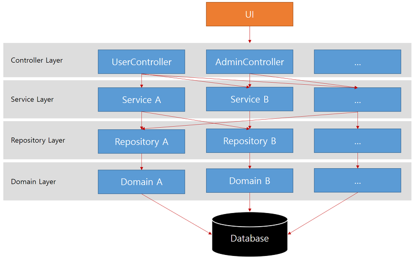 Spring Boot Architecture Spring Boot Architecture