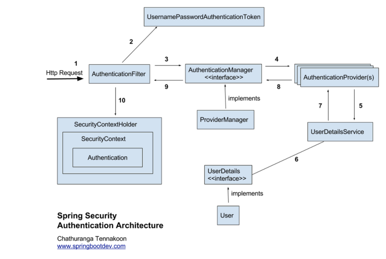 Spring Security Authentication Architecture