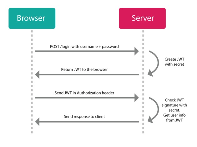 JWT PROCESS JWT PROCESS