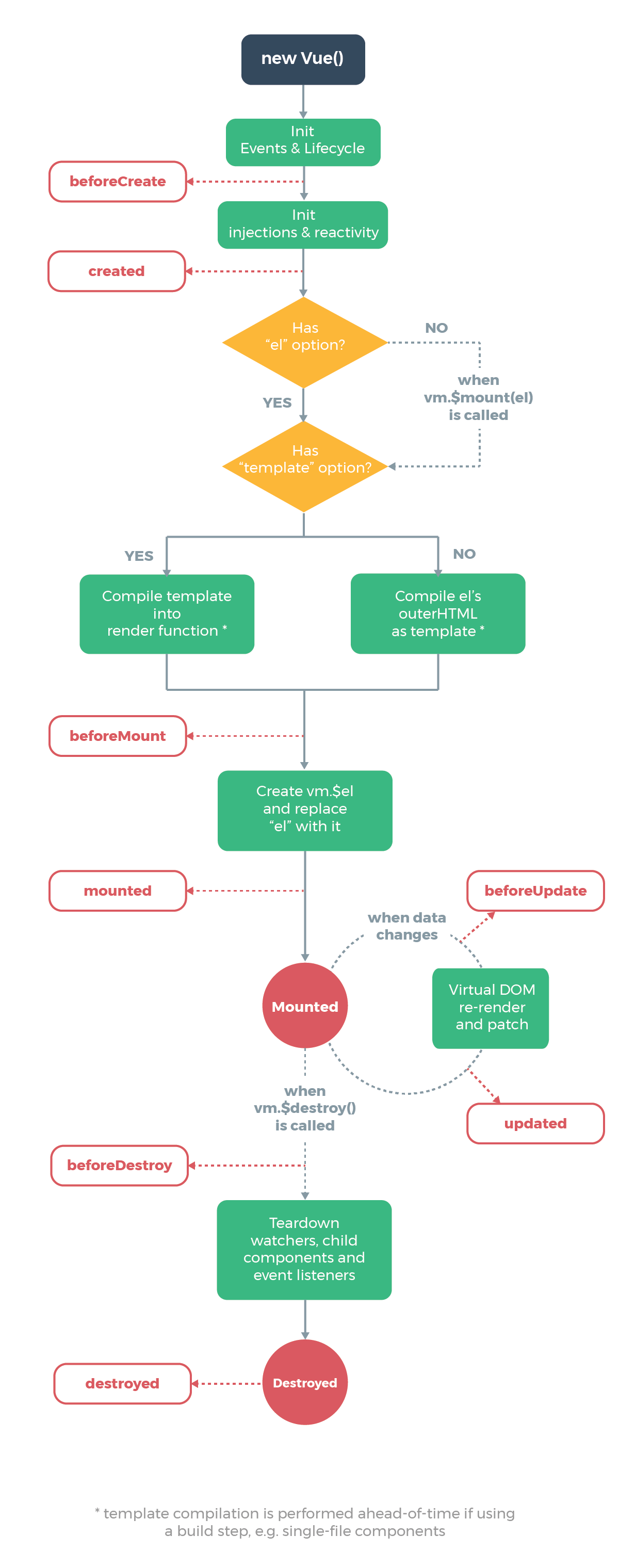 Vue JS 라이프사이클 다이어그램