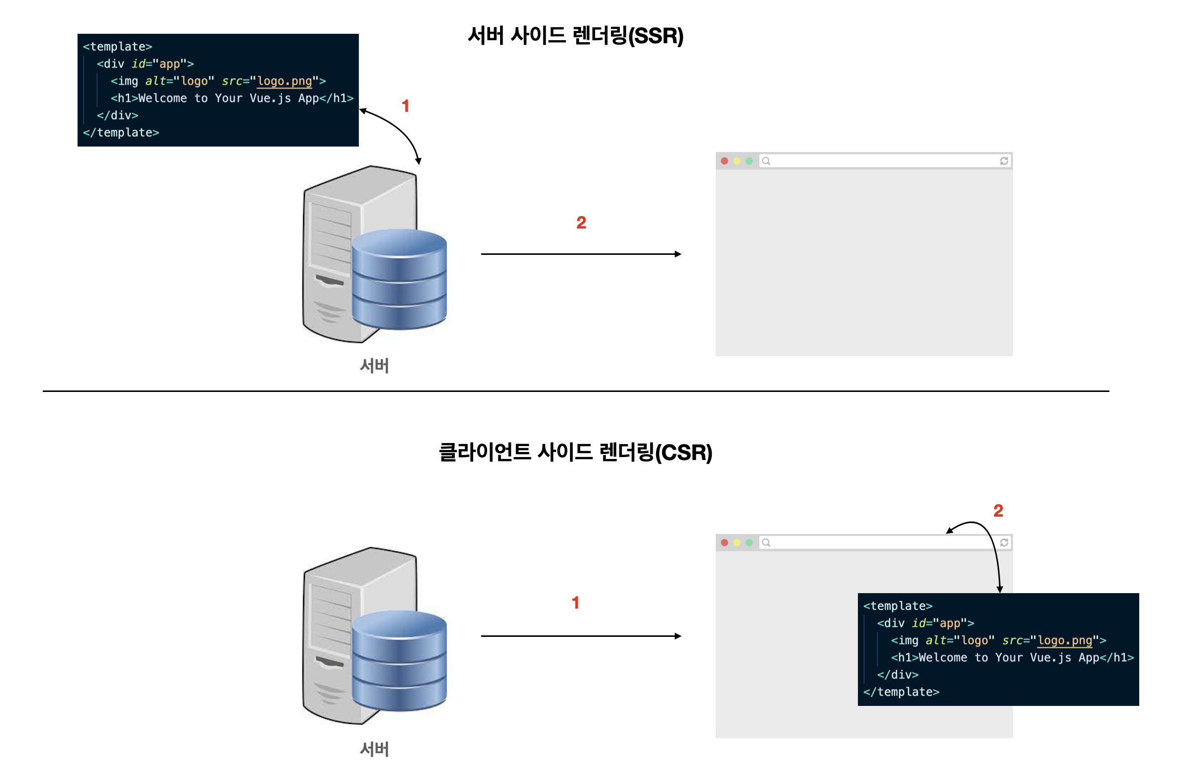Vue Js CSR, SSR