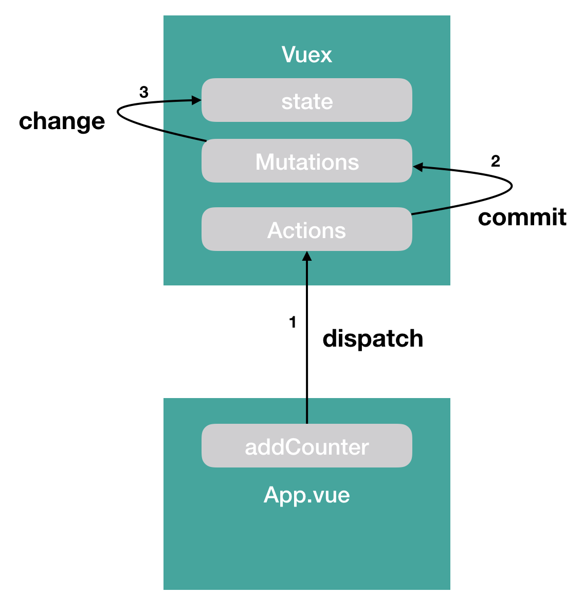 Vue Js Vuex Actions