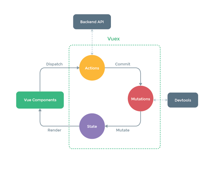 Vue Js Vuex Diagram