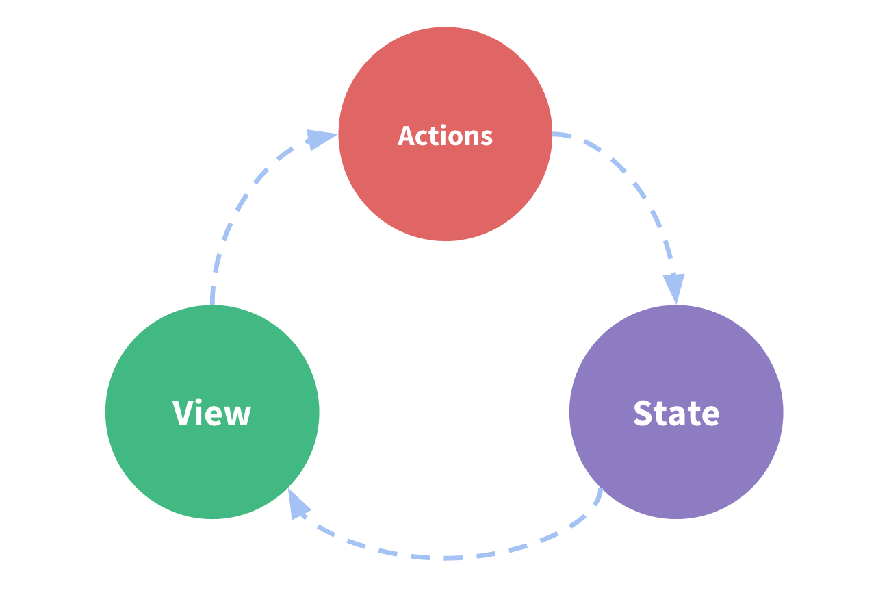 Vue Js Vuex Data Flow